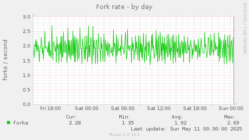 Fork rate