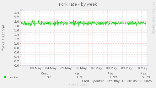 Fork rate