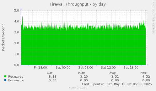 Firewall Throughput