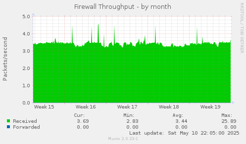 Firewall Throughput