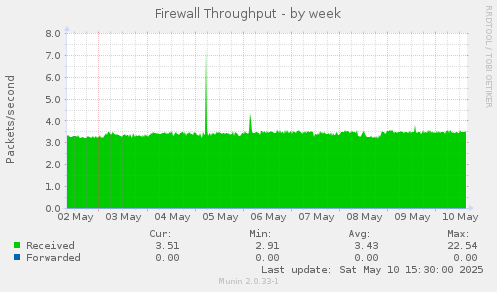 weekly graph