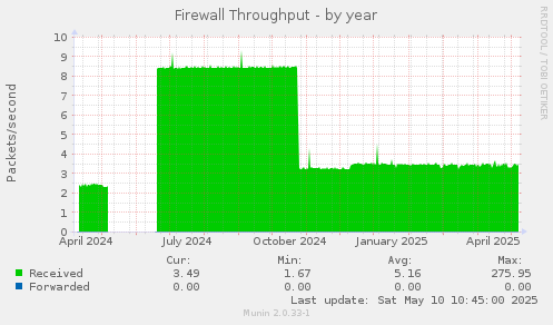 Firewall Throughput