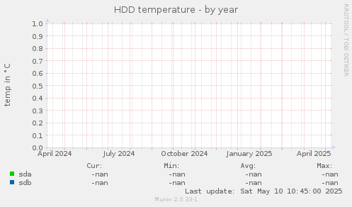 HDD temperature