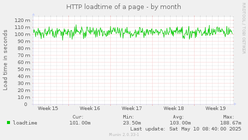 HTTP loadtime of a page