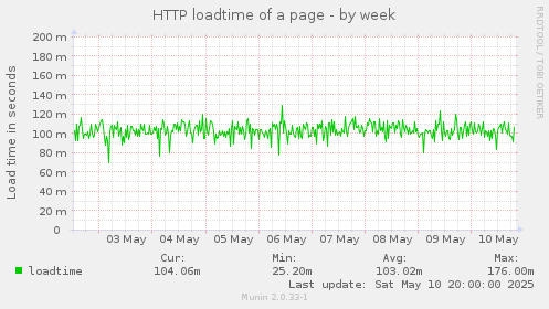 weekly graph