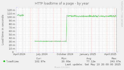 HTTP loadtime of a page