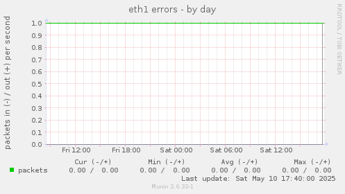 eth1 errors