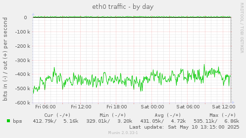 eth0 traffic