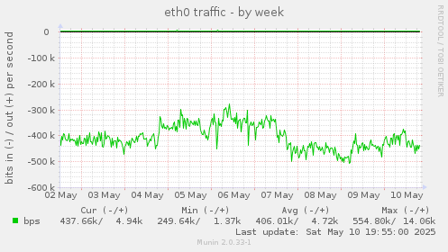 eth0 traffic