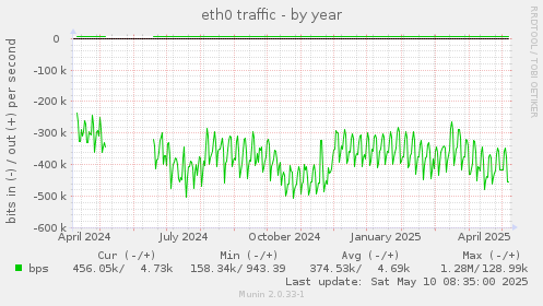 eth0 traffic