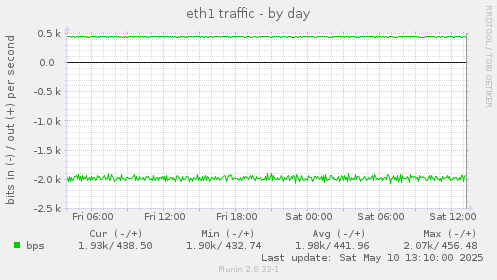 eth1 traffic