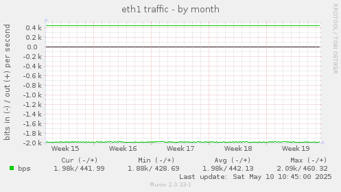 eth1 traffic