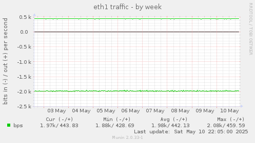 eth1 traffic