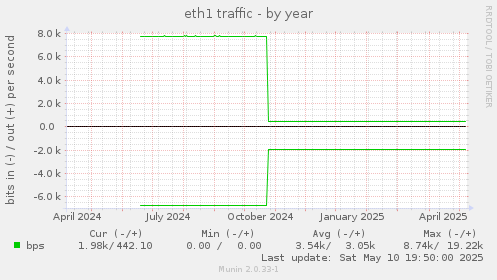 eth1 traffic
