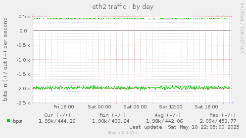 eth2 traffic