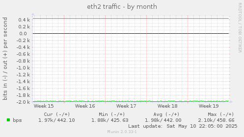 eth2 traffic