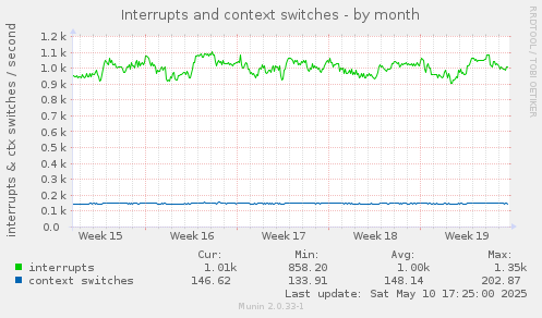 monthly graph