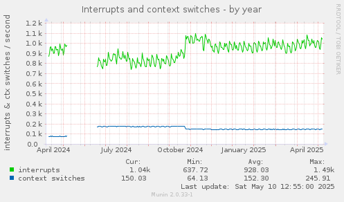 Interrupts and context switches