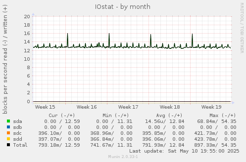 IOstat