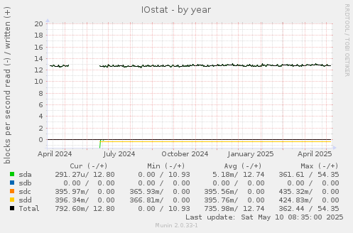 IOstat
