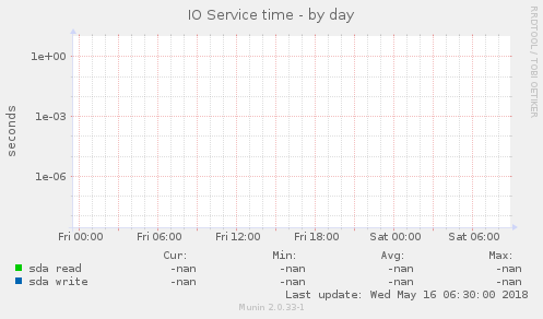 IO Service time