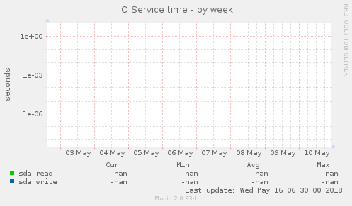 IO Service time
