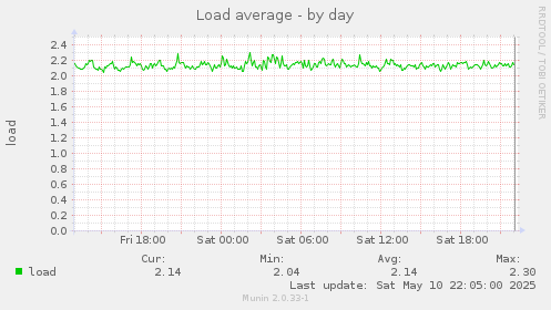 Load average