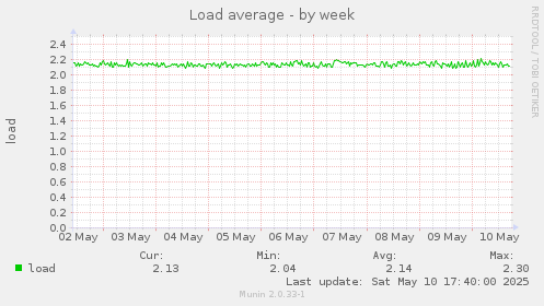 Load average