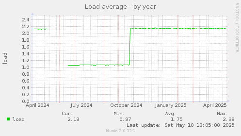 Load average