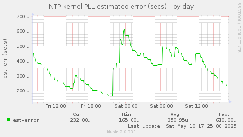 NTP kernel PLL estimated error (secs)