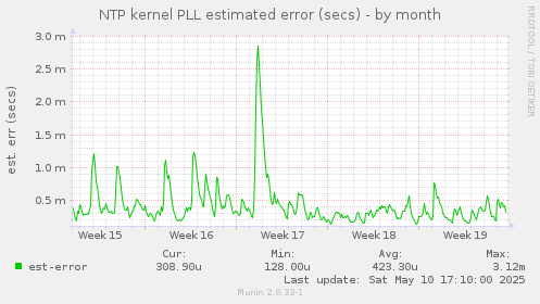 NTP kernel PLL estimated error (secs)
