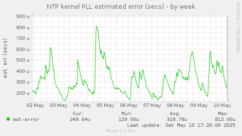 NTP kernel PLL estimated error (secs)