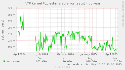 NTP kernel PLL estimated error (secs)