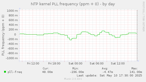 NTP kernel PLL frequency (ppm + 0)