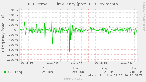 NTP kernel PLL frequency (ppm + 0)