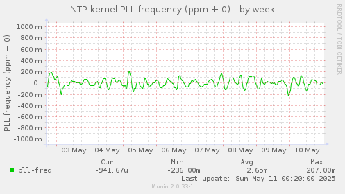NTP kernel PLL frequency (ppm + 0)