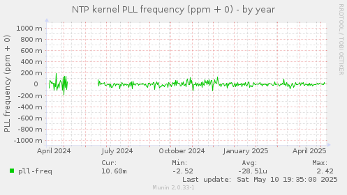NTP kernel PLL frequency (ppm + 0)