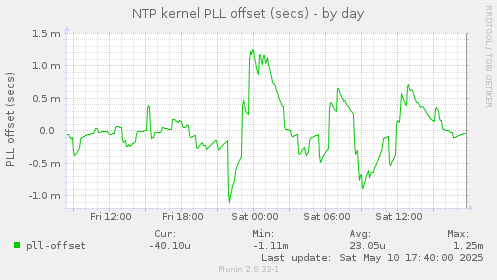 NTP kernel PLL offset (secs)