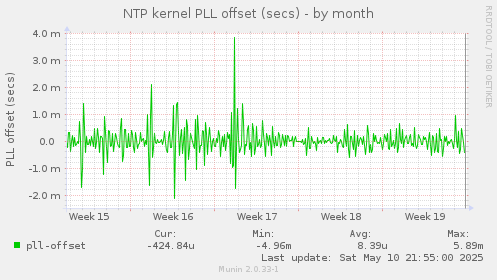 NTP kernel PLL offset (secs)