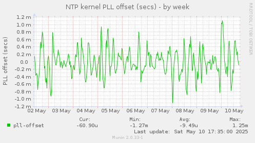 NTP kernel PLL offset (secs)