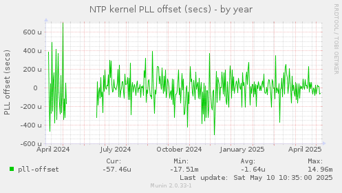 NTP kernel PLL offset (secs)