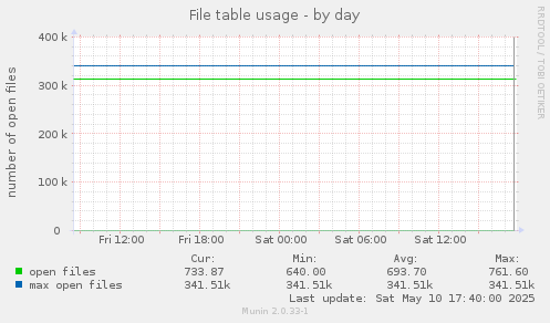 File table usage
