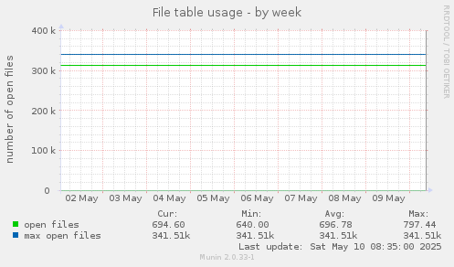 File table usage
