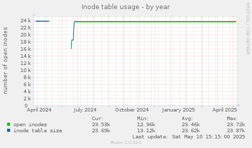 Inode table usage