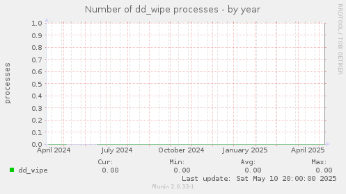 Number of dd_wipe processes
