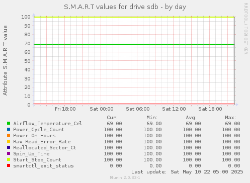 S.M.A.R.T values for drive sdb