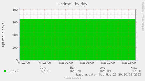 Uptime