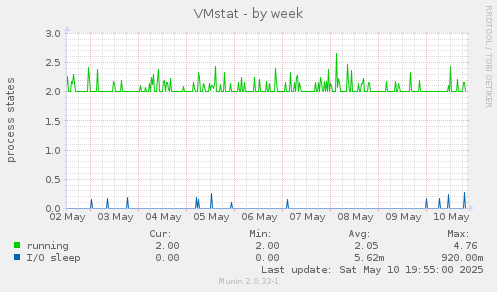 VMstat