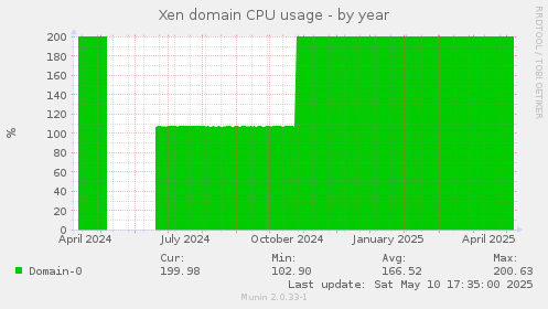 Xen domain CPU usage