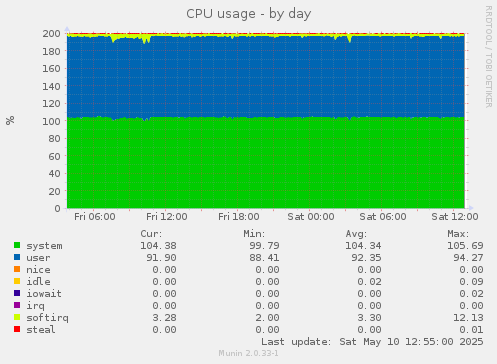 CPU usage